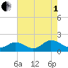 Harborton tide chart for Friday, August 1, 2025