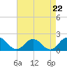Harborton tide chart for Friday, August 22, 2025