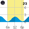Harborton tide chart for Saturday, August 23, 2025