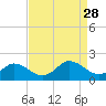 Harborton tide chart for Thursday, August 28, 2025