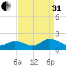 Harborton tide chart for Sunday, August 31, 2025