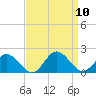 Harborton tide chart for Wednesday, September 10, 2025