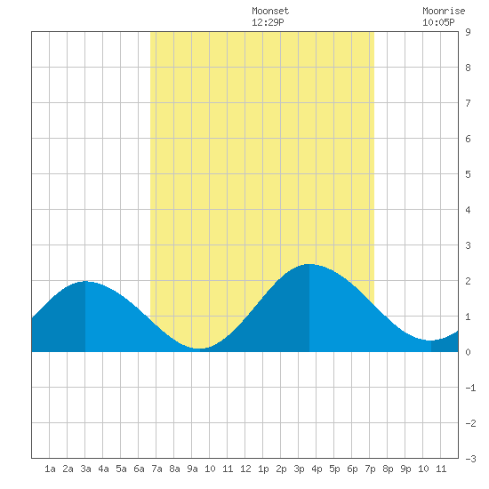 Harborton tide chart for Friday, September 12, 2025