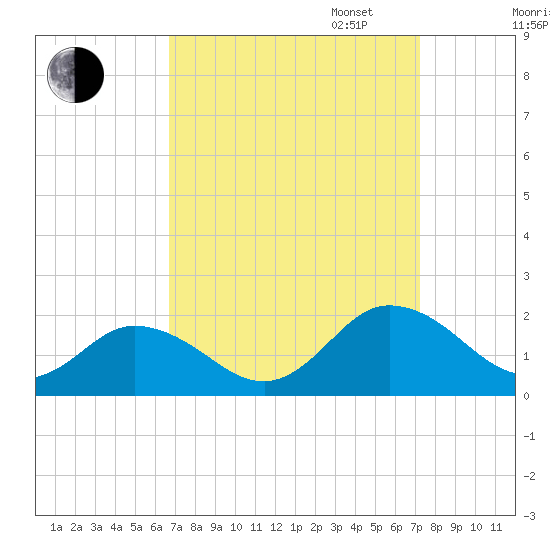 Harborton tide chart for Sunday, September 14, 2025
