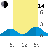 Harborton tide chart for Sunday, September 14, 2025