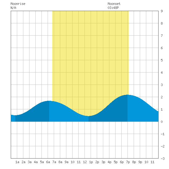Harborton tide chart for Monday, September 15, 2025
