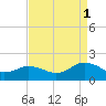 Harborton tide chart for Monday, September 1, 2025