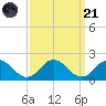 Harborton tide chart for Sunday, September 21, 2025