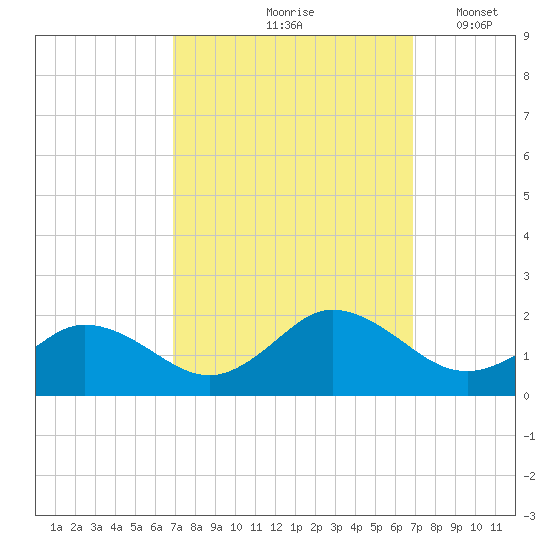 Harborton tide chart for Friday, September 26, 2025