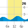 Harborton tide chart for Friday, September 26, 2025