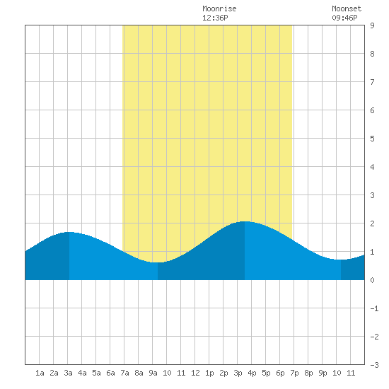 Harborton tide chart for Saturday, September 27, 2025