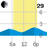 Harborton tide chart for Monday, September 29, 2025