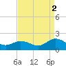 Harborton tide chart for Tuesday, September 2, 2025