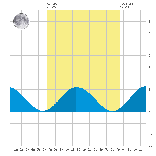 Harborton tide chart for Sunday, September 7, 2025