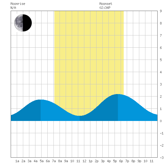 Harborton tide chart for Monday, October 13, 2025
