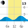 Harborton tide chart for Monday, October 13, 2025