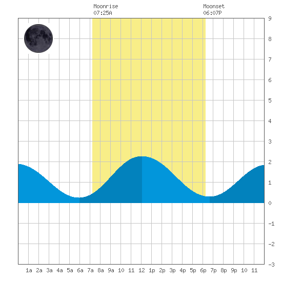 Harborton tide chart for Tuesday, October 21, 2025