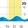 Harborton tide chart for Saturday, October 25, 2025