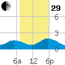 Harborton tide chart for Wednesday, October 29, 2025