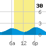 Harborton tide chart for Thursday, October 30, 2025