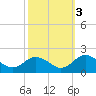 Harborton tide chart for Friday, October 3, 2025