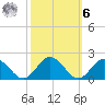 Harborton tide chart for Monday, October 6, 2025