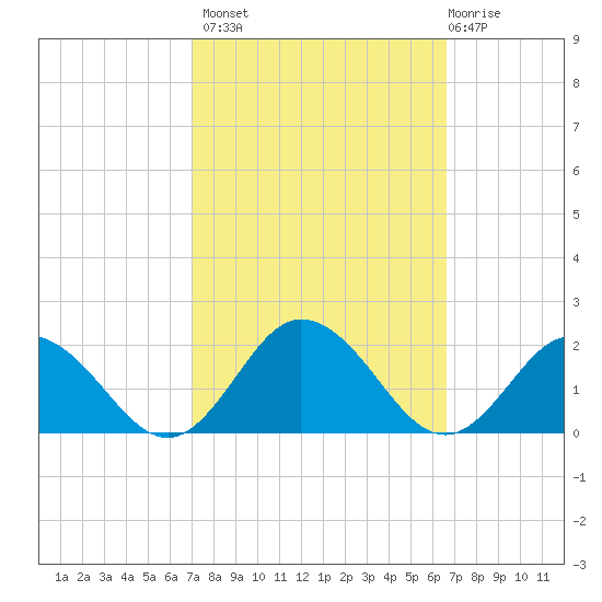 Harborton tide chart for Tuesday, October 7, 2025