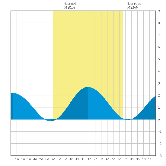 Harborton tide chart for Wednesday, October 8, 2025