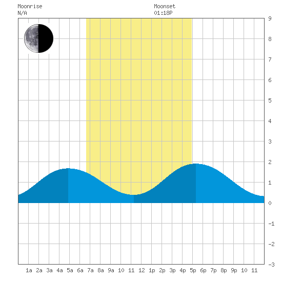 Harborton tide chart for Wednesday, November 12, 2025