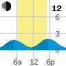 Harborton tide chart for Wednesday, November 12, 2025
