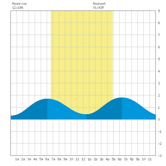Harborton tide chart for Thursday, November 13, 2025