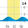 Harborton tide chart for Friday, November 14, 2025