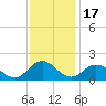 Harborton tide chart for Monday, November 17, 2025