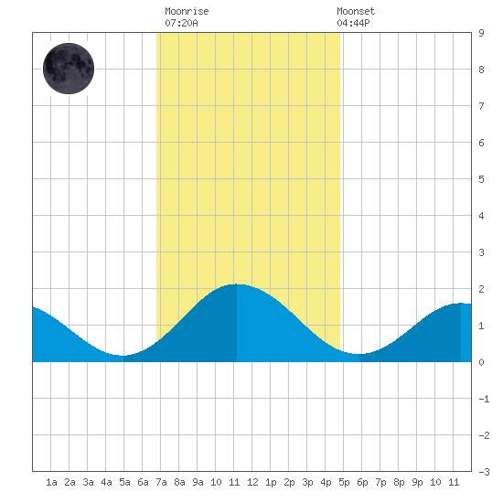 Harborton tide chart for Thursday, November 20, 2025