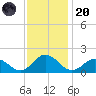 Harborton tide chart for Thursday, November 20, 2025