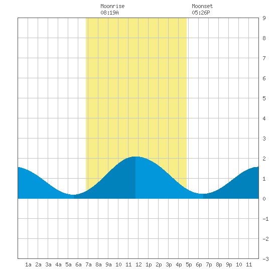 Harborton tide chart for Friday, November 21, 2025