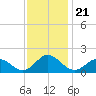 Harborton tide chart for Friday, November 21, 2025