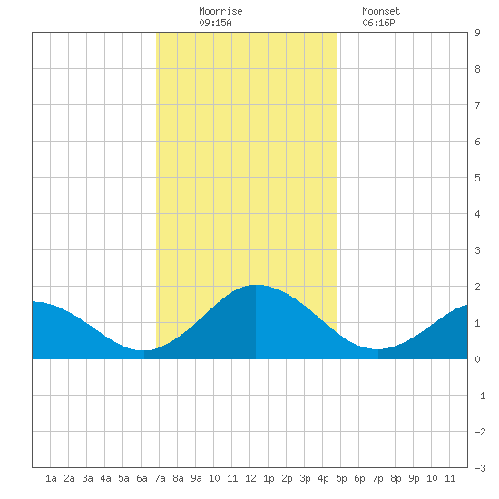 Harborton tide chart for Saturday, November 22, 2025