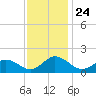 Harborton tide chart for Monday, November 24, 2025