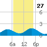 Harborton tide chart for Thursday, November 27, 2025