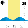 Harborton tide chart for Friday, November 28, 2025
