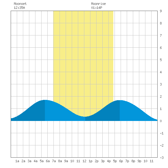 Harborton tide chart for Saturday, November 29, 2025