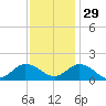 Harborton tide chart for Saturday, November 29, 2025