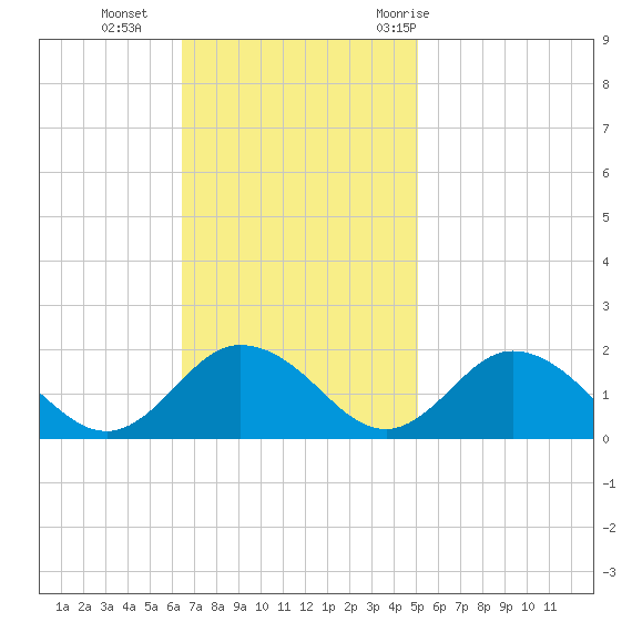 Harborton tide chart for Sunday, November 2, 2025