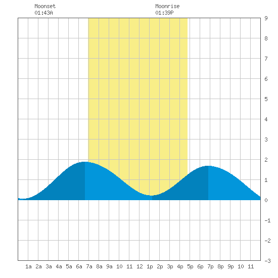 Harborton tide chart for Sunday, November 30, 2025