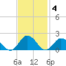 Harborton tide chart for Tuesday, November 4, 2025