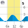 Harborton tide chart for Wednesday, November 5, 2025