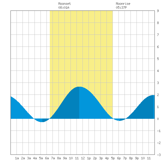 Harborton tide chart for Thursday, November 6, 2025