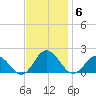 Harborton tide chart for Thursday, November 6, 2025