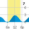 Harborton tide chart for Friday, November 7, 2025